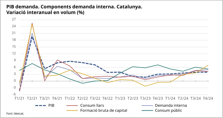 Gràfic 2. PIB demanda. Components demanda interna. Catalunya. Variació interanual en volum (%). 1r. trim. 2021 - 4t. trim 2024. Gràfic 2. PIB demanda. Components demanda interna. Catalunya. Variació interanual en volum (%). 1r. trim. 2021 - 4t. trim 2024.