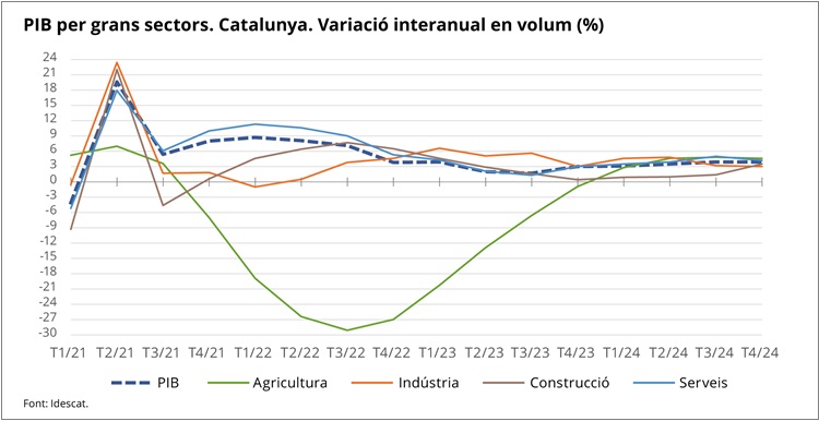 Gràfic 3. PIB per grans sectors. Catalunya. Variació interanual en volum (%). 1r. trim. 2021 - 4t. trim 2024. Gràfic 3. PIB per grans sectors. Catalunya. Variació interanual en volum (%). 1r. trim. 2021 - 4t. trim 2024.