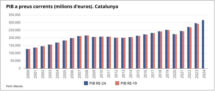 Gràfic 4. PIB a preus corrents (milions d'euros). Revisió 2024 i Revisió 2019. Catalunya. Gràfic 4. PIB a preus corrents (milions d'euros). Revisió 2024 i Revisió 2019. Catalunya.