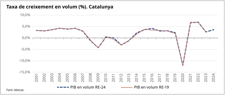 Gràfic 5. Taxa de creixement en volum (%). Revisió 2024 i Revisió 2019. Catalunya. Gràfic 5. Taxa de creixement en volum (%). Revisió 2024 i Revisió 2019. Catalunya.