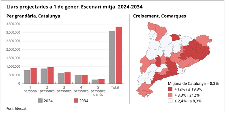 Gràfic. Llars projectades a 1 de gener. Escenari mitjà. 2024-2034. Per grandària, Catalunya. Creixement, comarques Gràfic. Llars projectades a 1 de gener. Escenari mitjà. 2024-2034. Per grandària, Catalunya. Creixement, comarques