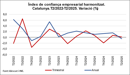 Gràfic. Índex de confiança empresarial. Variació anual i trimestral. 2025/T2 Gràfic. Índex de confiança empresarial. Variació anual i trimestral. 2025/T2
