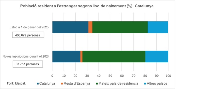 Gràfic. Població resident a l'estranger segons lloc de naixement (%). Catalunya. Estoc a 1 de gener del 2025 i noves inscripcions durant el 2024. Gràfic. Població resident a l'estranger segons lloc de naixement (%). Catalunya. Estoc a 1 de gener del 2025 i noves inscripcions durant el 2024.