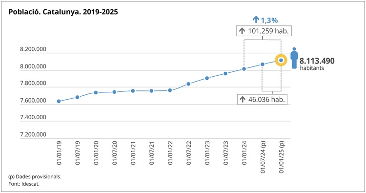 Gràfic 1. Població. Catalunya. 2019-2025 Gràfic 1. Població. Catalunya. 2019-2025