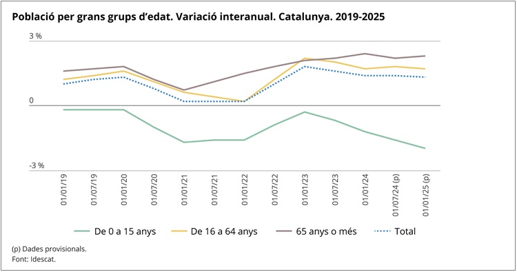 Gràfic 2. Població per grans grups d'edat. Variació interanual. Catalunya. 2019-2025 Gràfic 2. Població per grans grups d'edat. Variació interanual. Catalunya. 2019-2025