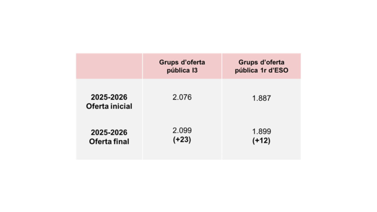 Dades oferta finals de grups públics Dades oferta finals de grups públics