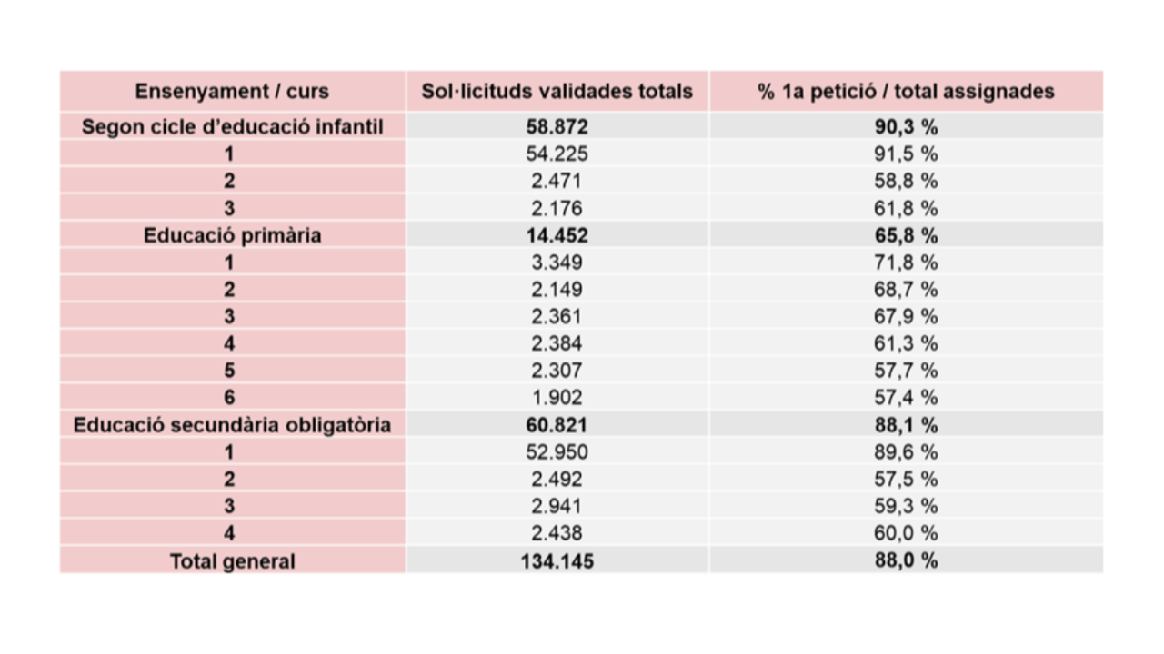 Dades sol·licituds preinscripció Dades sol·licituds preinscripció